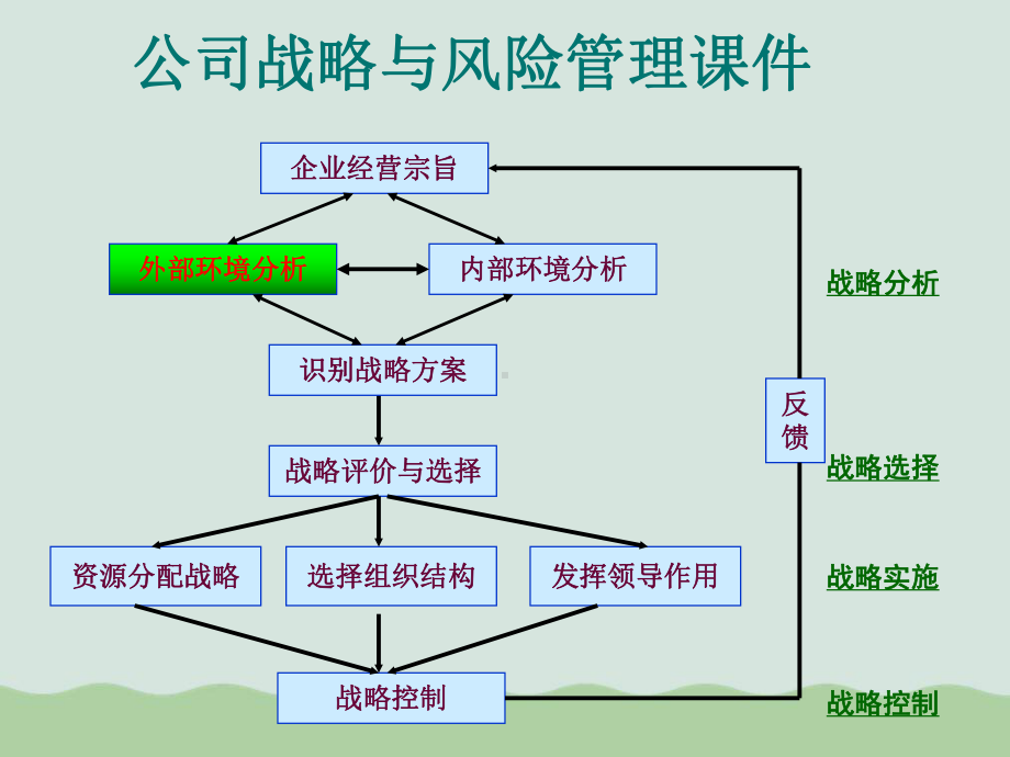 企业战略分析之外部环境课件.ppt_第3页