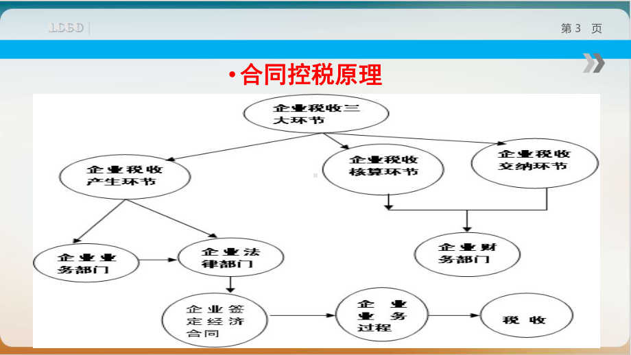 企业合同管理中的重大税务风险管控培训教材模板课件.ppt_第3页