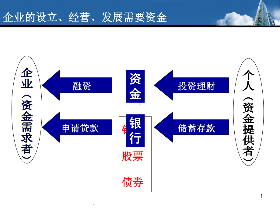 企业的设立、经营、发展需要资金课件.ppt_第1页