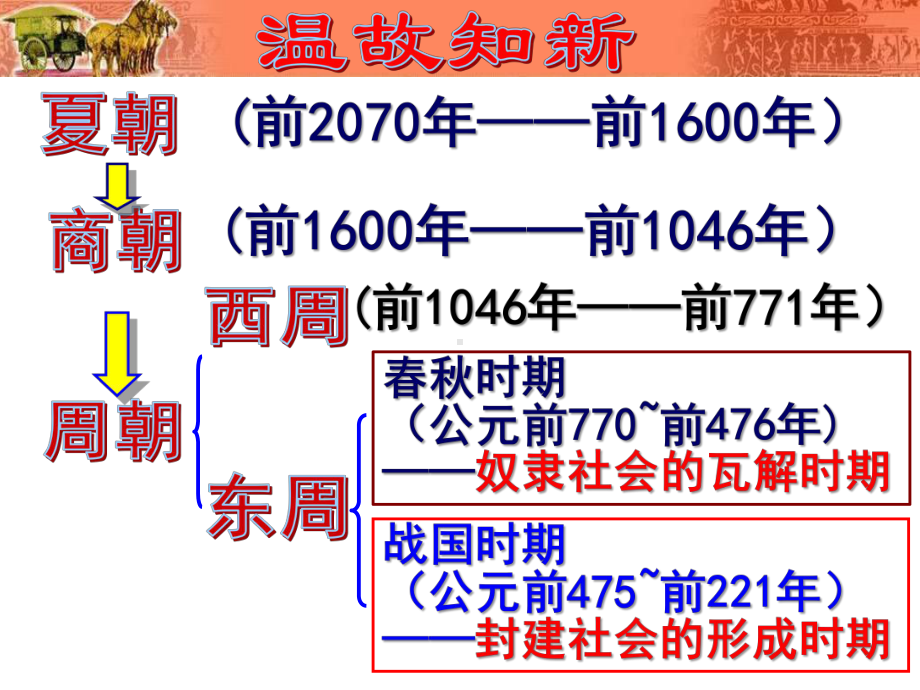 人教版七年级历史上册课件-第07课-战国时期的社会变化.ppt_第2页