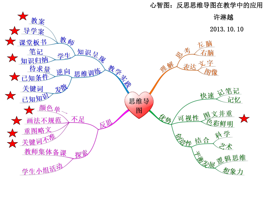 反思思维导图在教学中的应用石室双楠试验许淋越课件.ppt_第2页