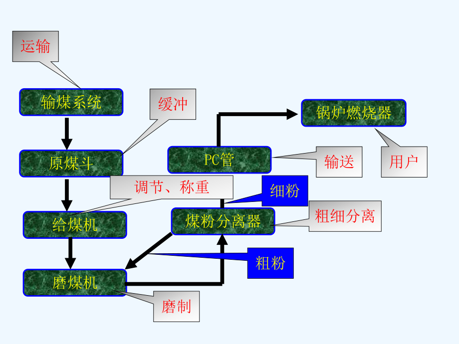 双进双出磨煤机工作流程课件.ppt_第2页