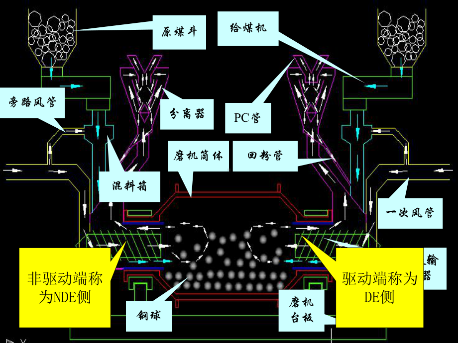 双进双出磨煤机工作流程课件.ppt_第3页