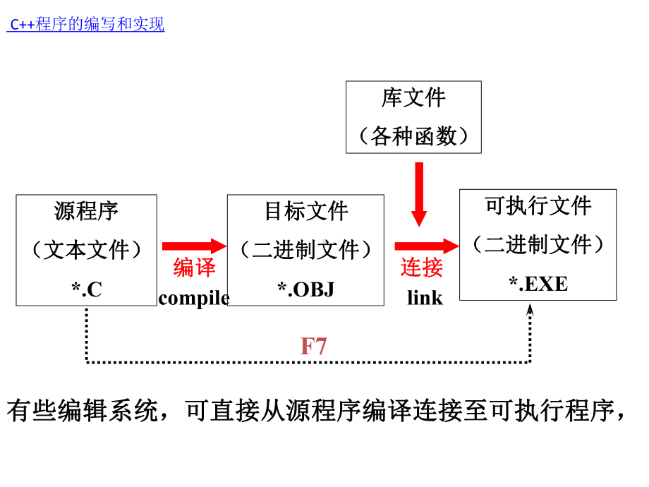 北邮C语言复习题2014课件.ppt_第2页