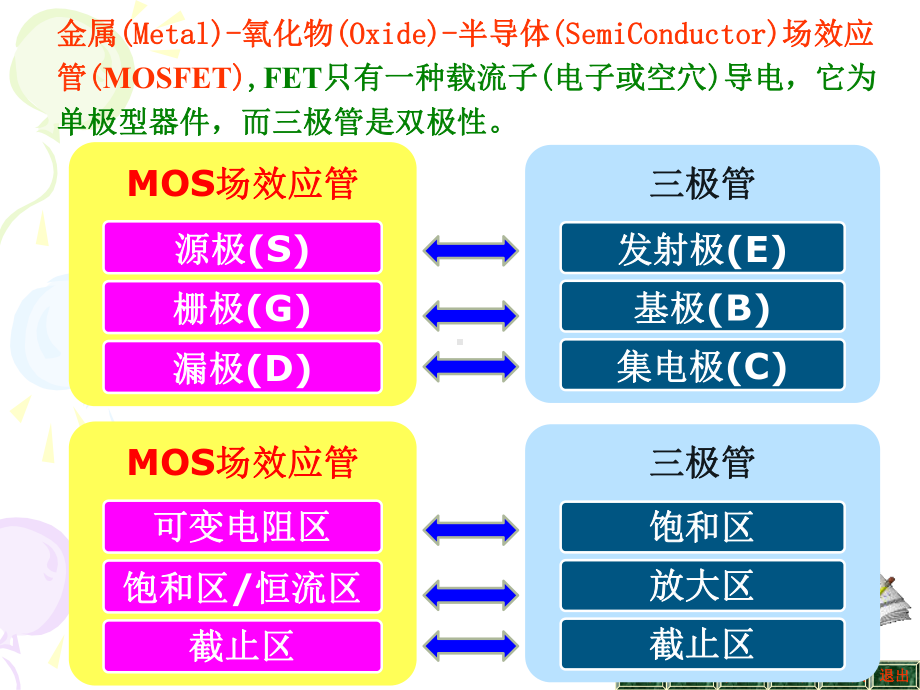 第三章场效应管放大电路课件.ppt_第3页