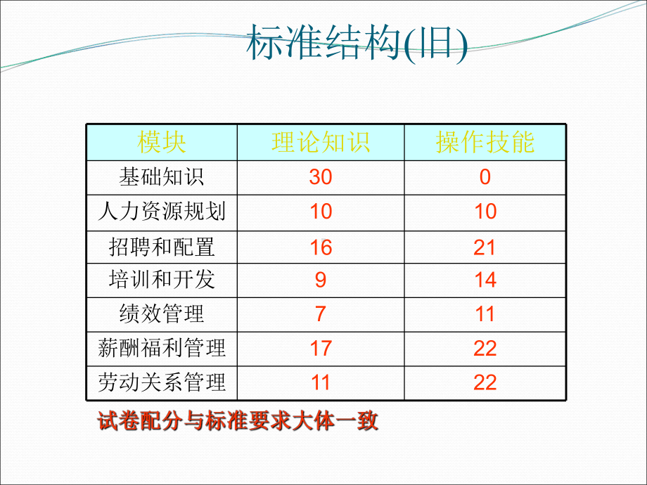 人力资源管理师职业资格证三级《薪酬管理》课件.ppt_第2页