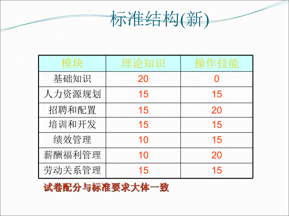 人力资源管理师职业资格证三级《薪酬管理》课件.ppt_第3页