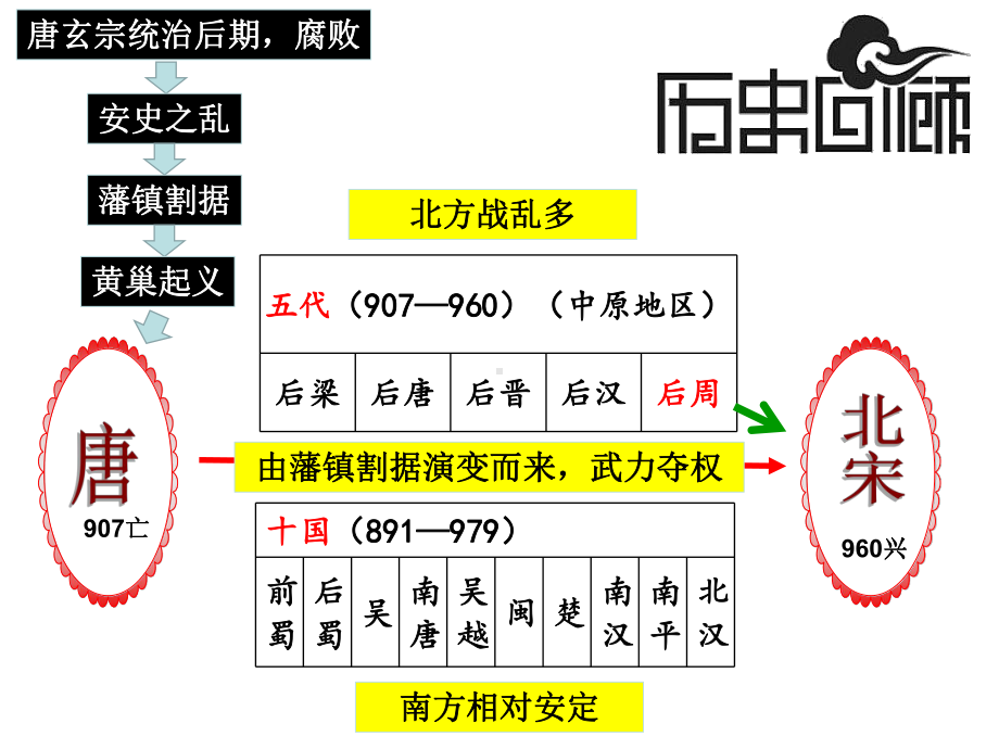 人教部编版初中历史《北宋的政治》优秀课件1.ppt_第1页