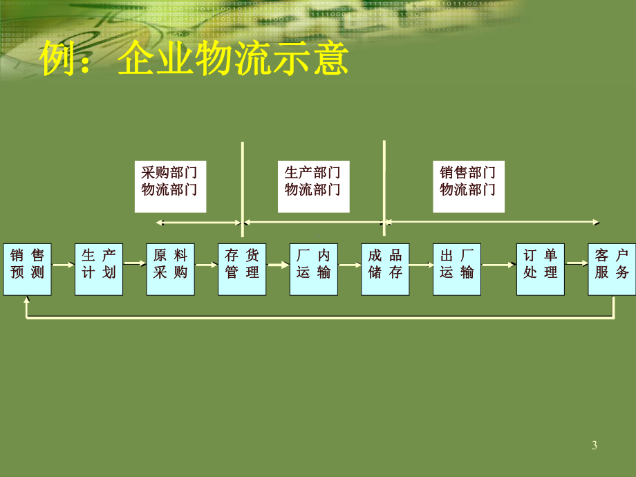 第4章企业物流概述课件.ppt_第3页