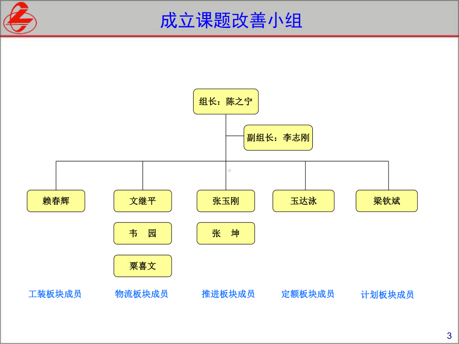 推进一线集配改善现场作业课件.ppt_第3页