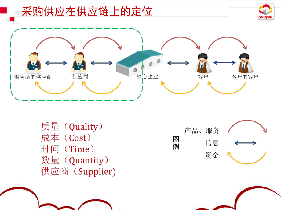 用友NC6集团采购管理解决方案.pptx_第3页