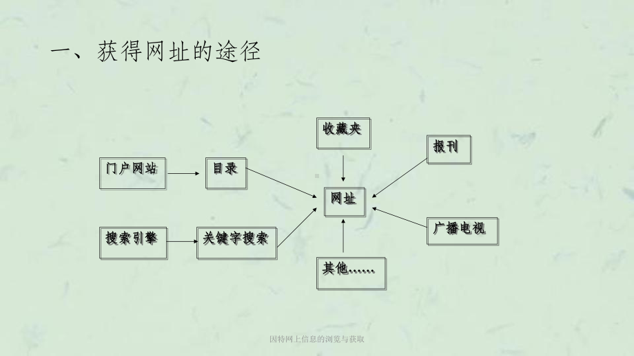 因特网上信息的浏览与获取课件.ppt_第2页