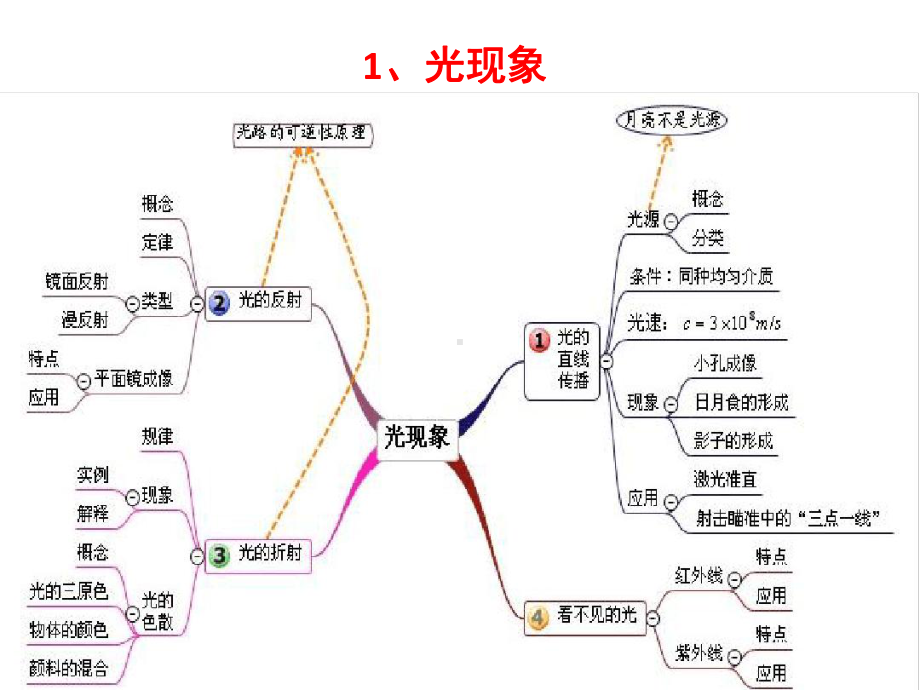 浙江科学光学专题复习课件.ppt_第2页