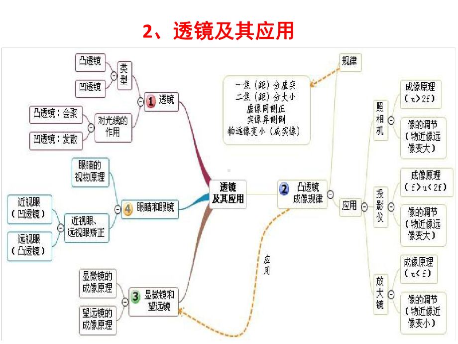 浙江科学光学专题复习课件.ppt_第3页