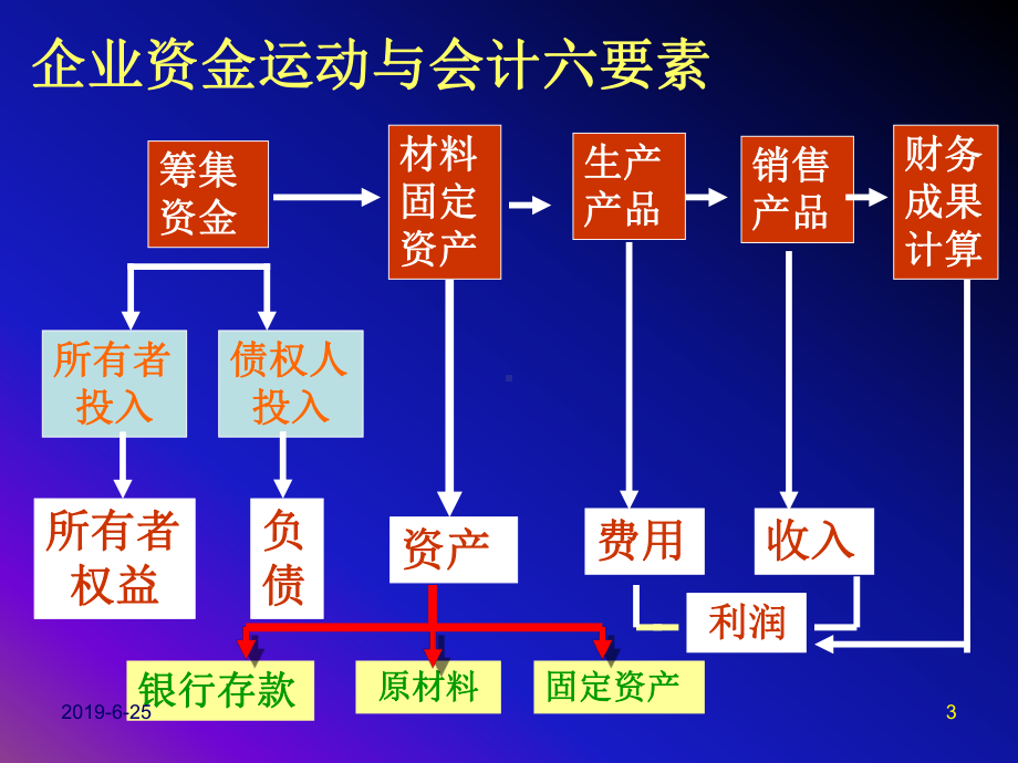 账户与复式记账模板课件.pptx_第3页