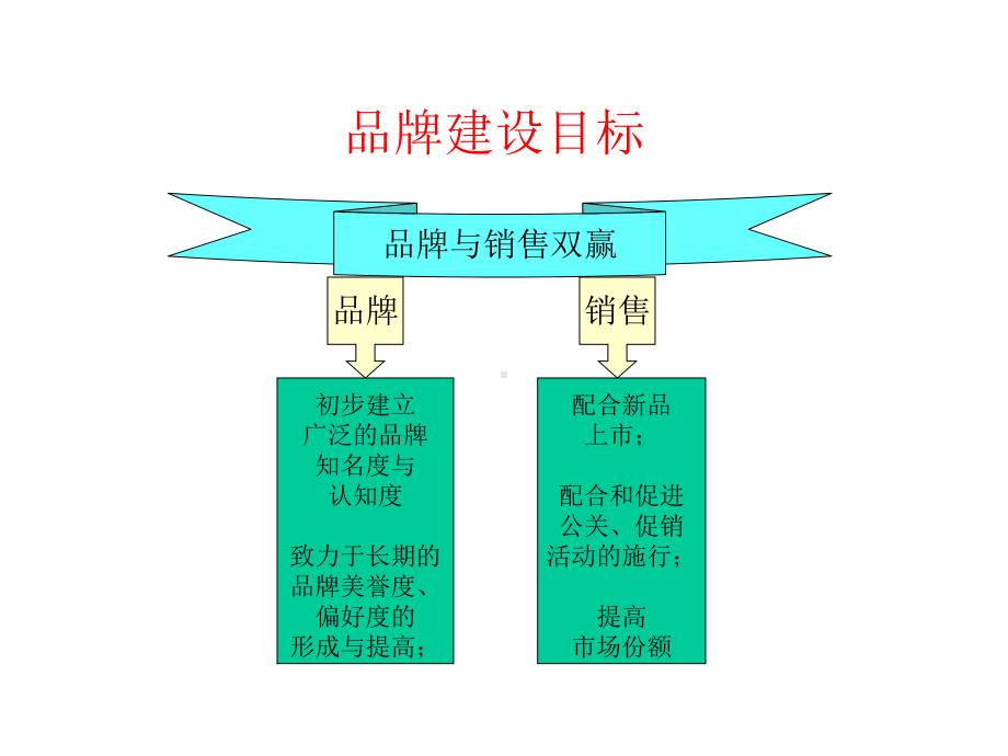 品牌规划与建设概述41p课件.pptx_第3页