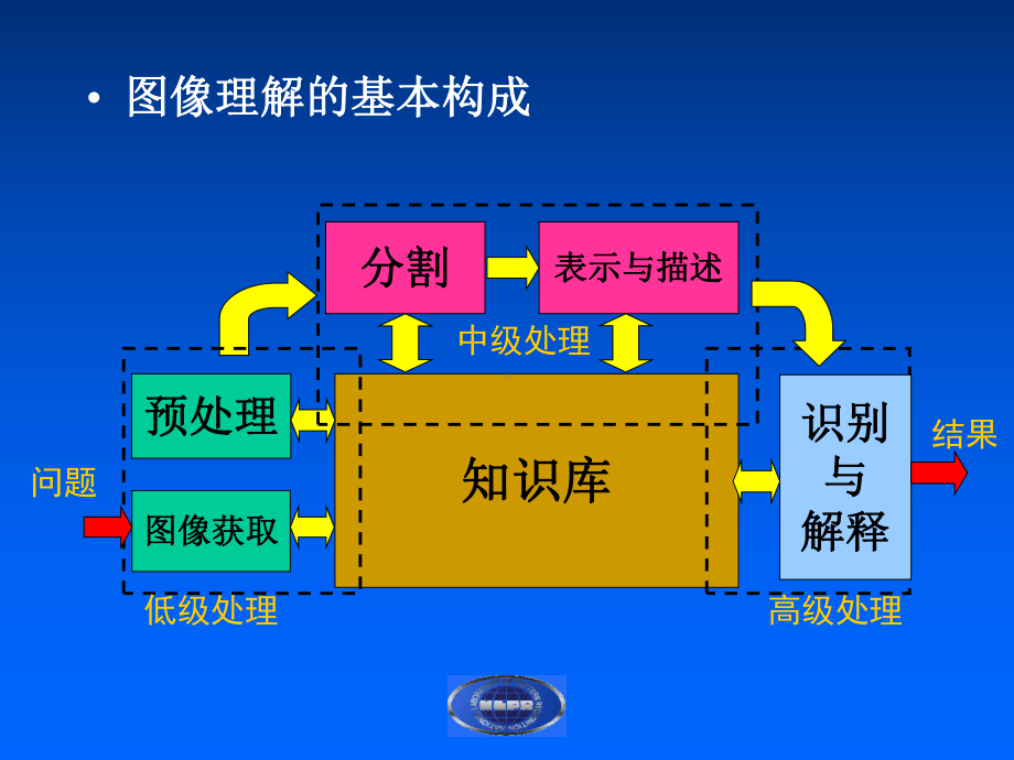 中科院-图象分割-课件.ppt_第2页