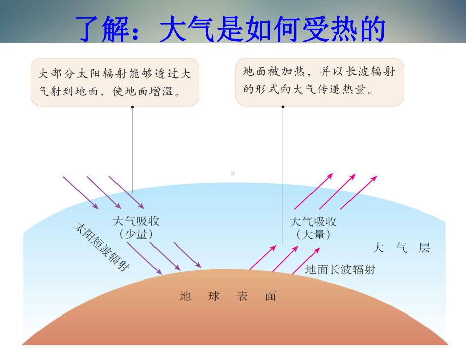 人教版高中地理必修一冷热不均引起大气运动课件.ppt_第2页