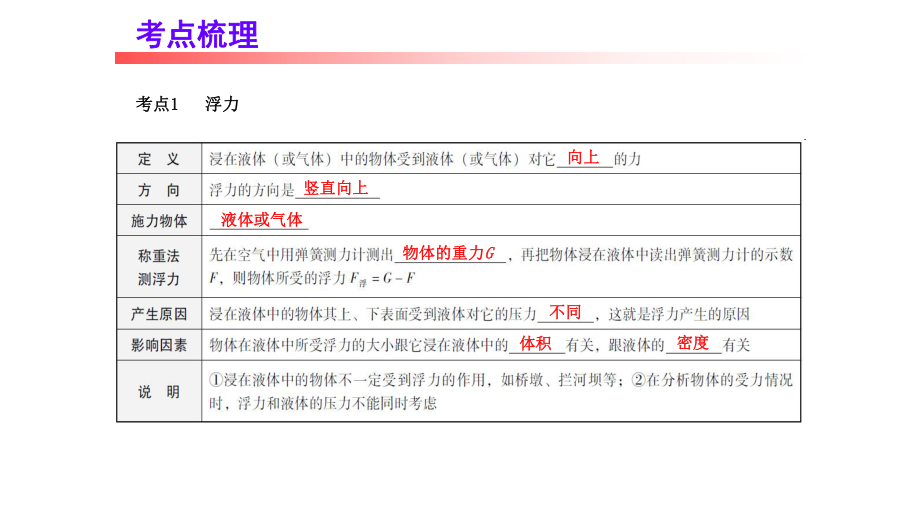 广东中考物理复习：浮力阿基米德原理物体的沉浮条件课件.ppt_第3页