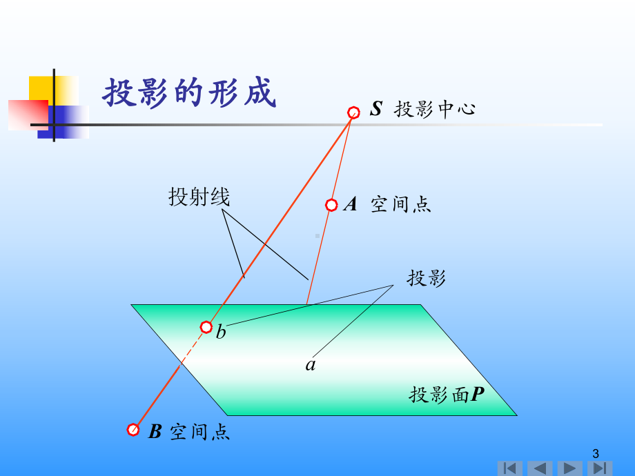 投影的基本知识培训教材课件.ppt_第3页