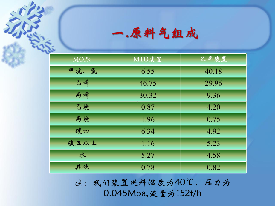 讲义烯烃分离基础培训讲义课件.ppt_第3页