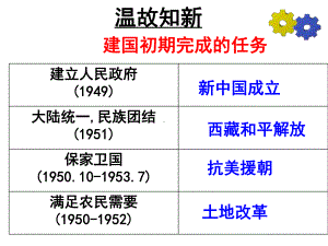 人教部编版《工业化的起步和人民代表大会制度的确立》优质课件2.ppt