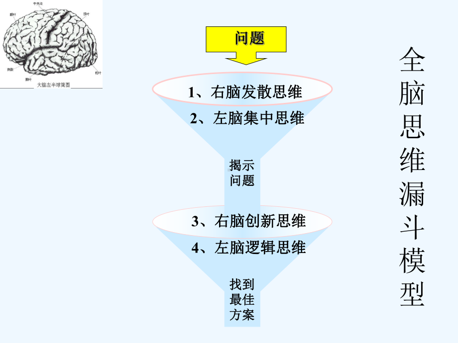 右脑创新思维与左脑集中思维课件.ppt_第2页