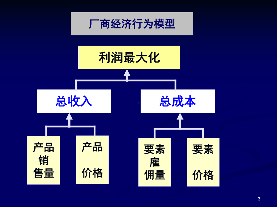 生产者行为分析课件.ppt_第3页