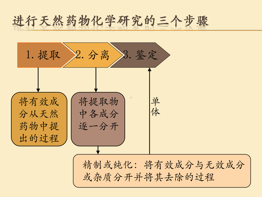 天然药物化学成分的提取与分离课件.ppt_第2页