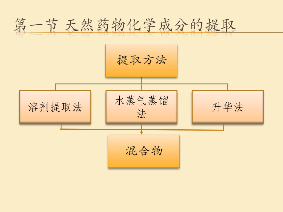 天然药物化学成分的提取与分离课件.ppt_第3页