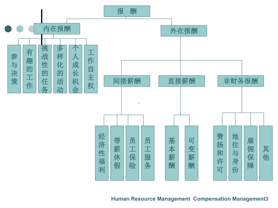 人力资源管理第七章薪酬管理课件.ppt_第3页