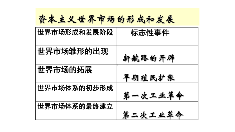 人教版必修2历史：第5课开辟新航路课件2.pptx_第2页