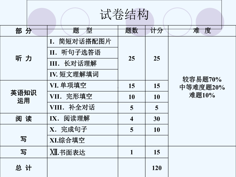 年中考英语备考经验交流演示文稿课件.ppt_第3页