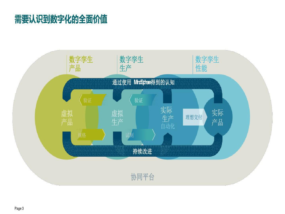 西门子企业数字化解决方案课件.ppt_第3页