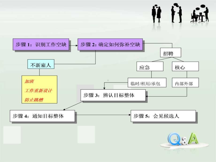 员工招聘与录用课件.ppt_第2页