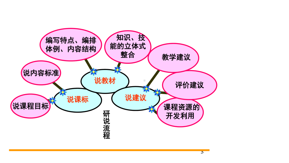 五年级苏教版下册语文说课稿课件.ppt_第3页