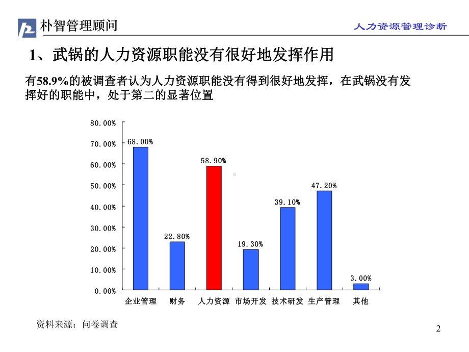 朴智-武锅人力资源诊断zrl0628课件.ppt_第2页