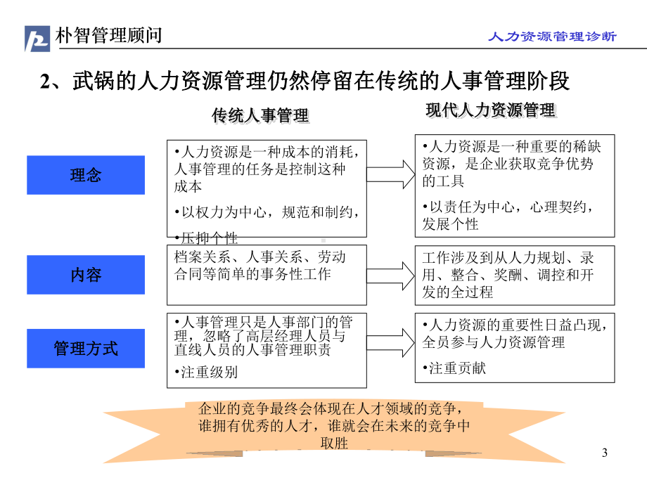 朴智-武锅人力资源诊断zrl0628课件.ppt_第3页