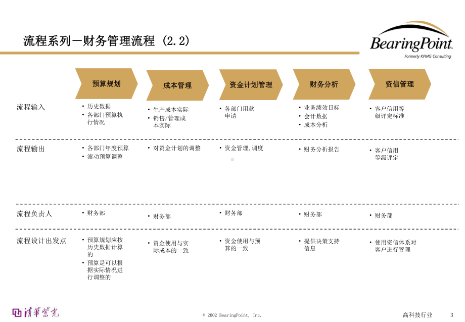 清华紫光管理流程手册财务管理课件.ppt_第3页