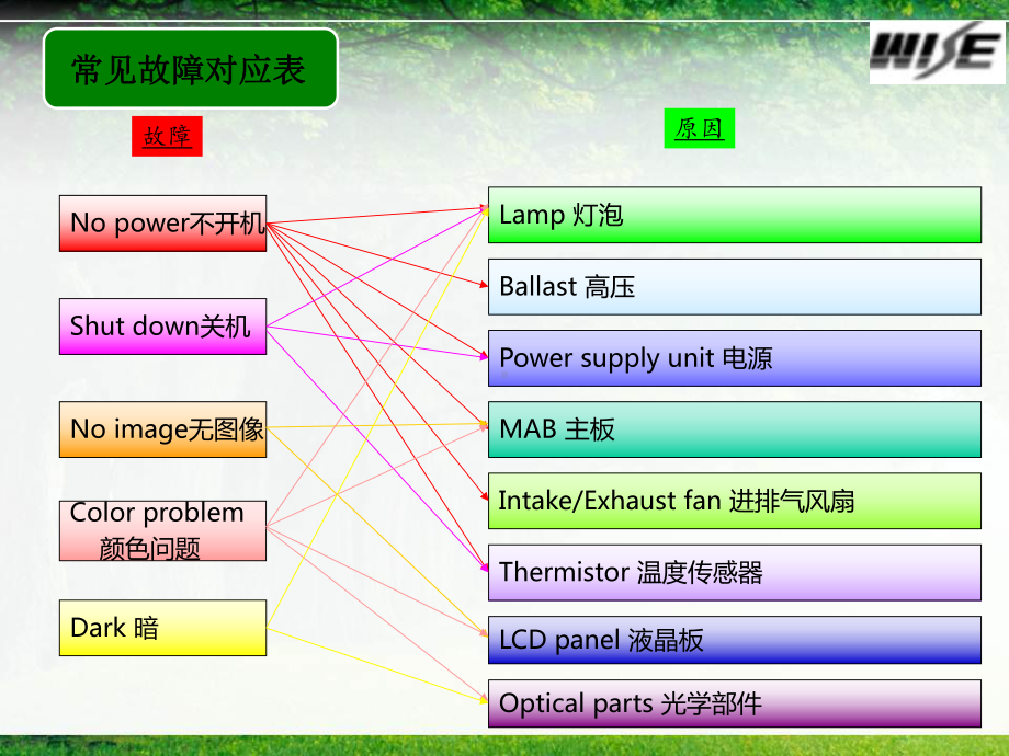 投影机常见故障课件.ppt_第2页