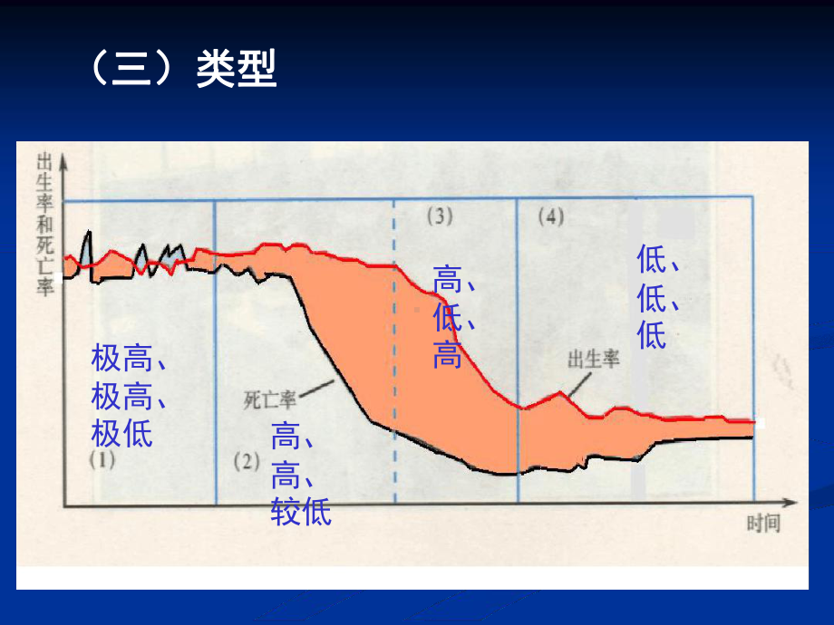 一人口再生产的类型及其转变精课件.ppt_第3页