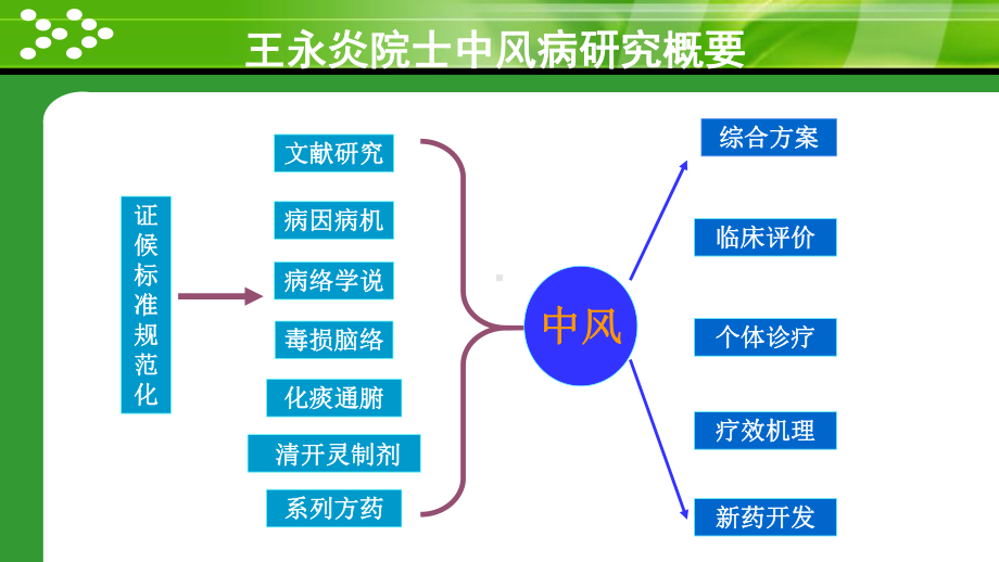 中风病学术思想传承课件.ppt_第3页