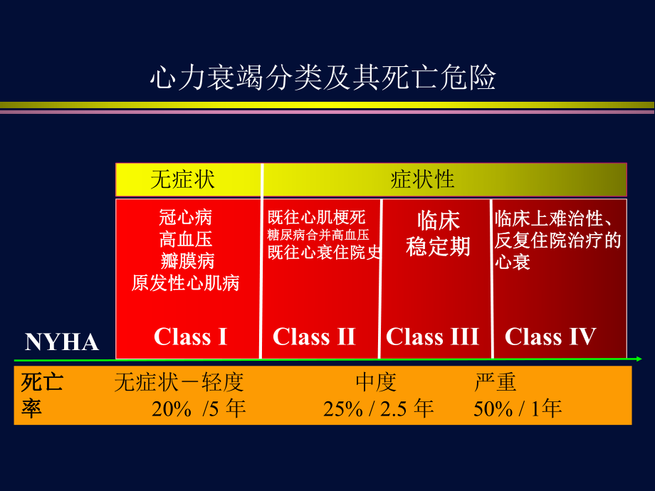 心力衰竭2013指南解读课件.ppt_第3页