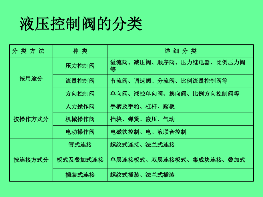 第5章液压控制元件课件.ppt_第2页