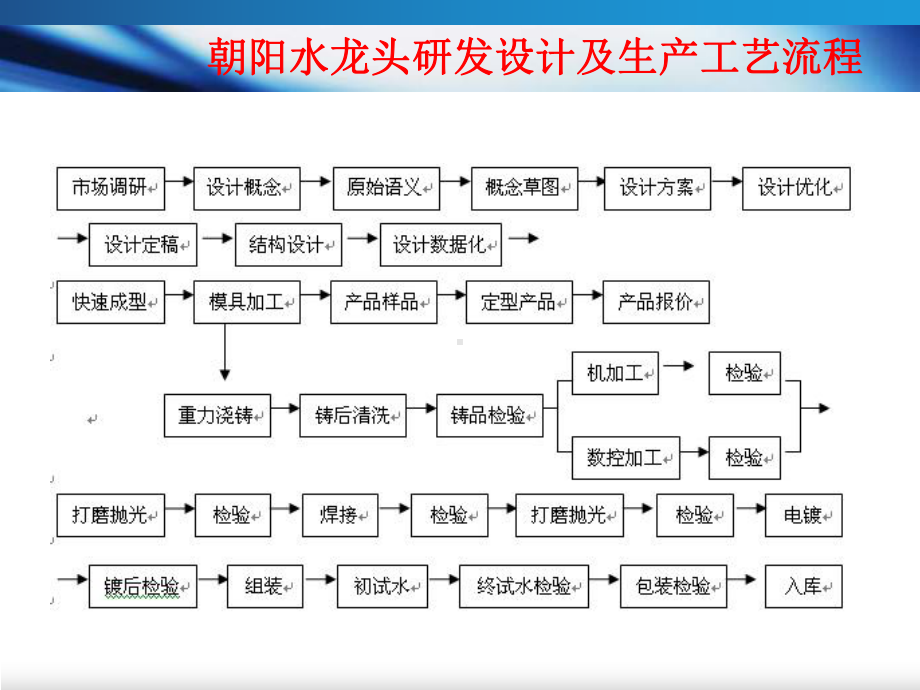 朝阳卫浴产品培训课件1.ppt_第3页