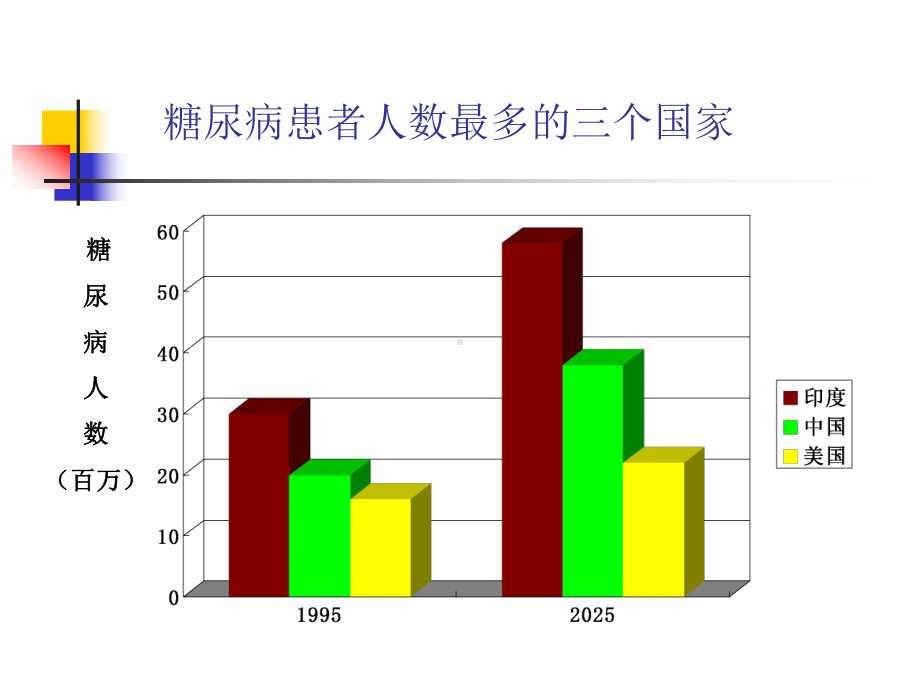 糖尿病及降糖药091023课件.ppt_第3页