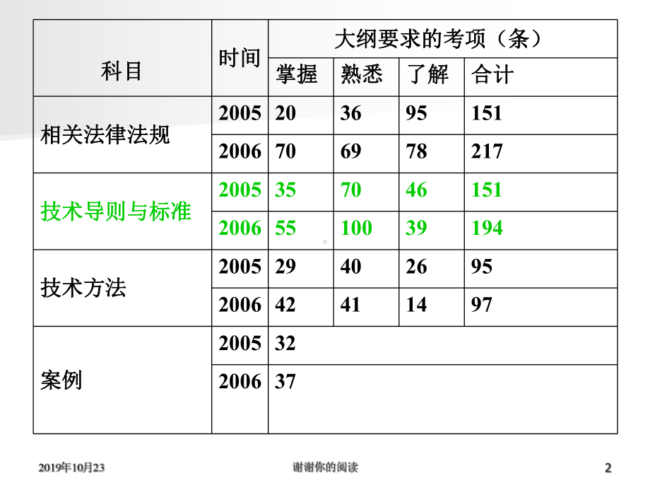 环境影响评价技术导则与标准模板课件讲义.pptx_第2页