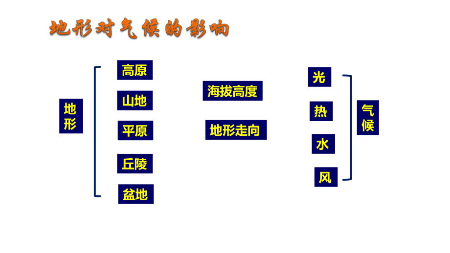 地形对气候的影响试题评析公开课课件-黑龙江省2021届高考地理二轮复习.pptx_第3页