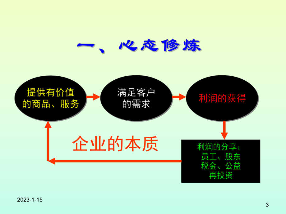 初级导购员技能培训课件.ppt_第3页