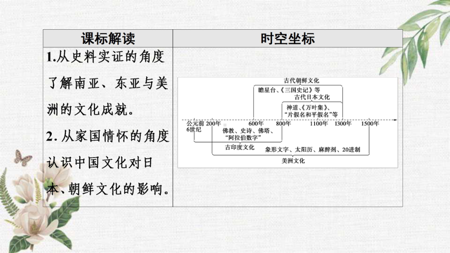 人教统编版高中历史选择性必修三文化交流与传播课件：丰富多样的世界文化南亚东亚与美洲的文化.ppt_第2页